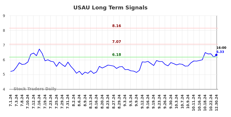 USAU Long Term Analysis for December 31 2024