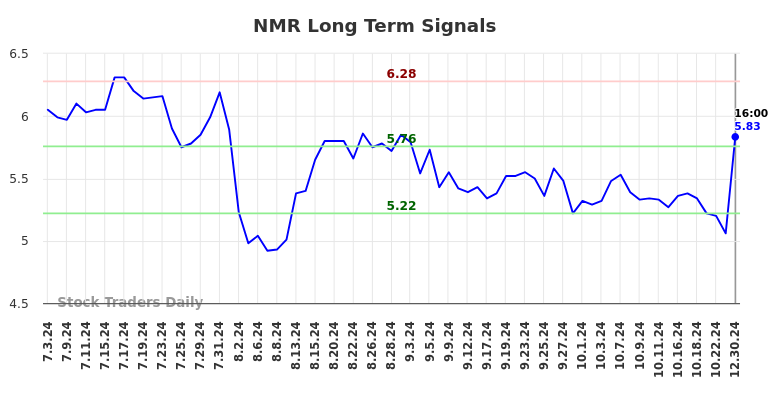 NMR Long Term Analysis for December 31 2024