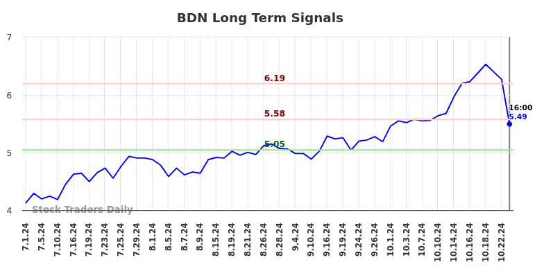 BDN Long Term Analysis for December 31 2024 BDN Long Term Analysis for December 31 2024