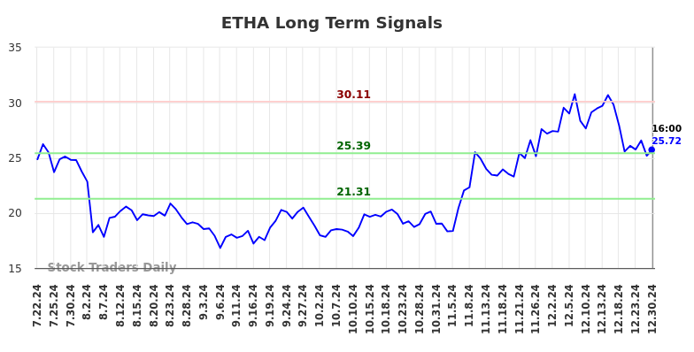 ETHA Long Term Analysis for December 31 2024 ETHA Long Term Analysis for December 31 2024