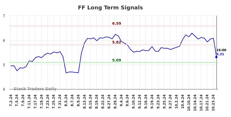 FF Long Term Analysis for December 31 2024