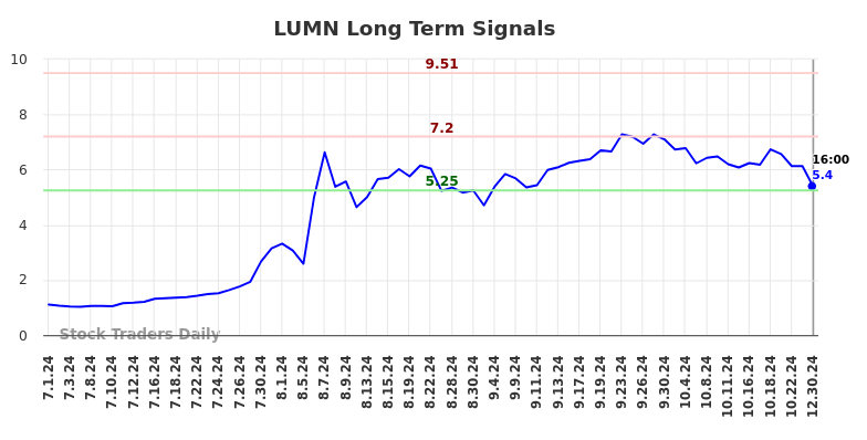 LUMN Long Term Analysis for December 31 2024 LUMN Long Term Analysis for December 31 2024