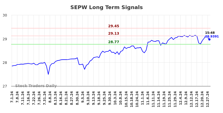 SEPW Long Term Analysis for December 31 2024