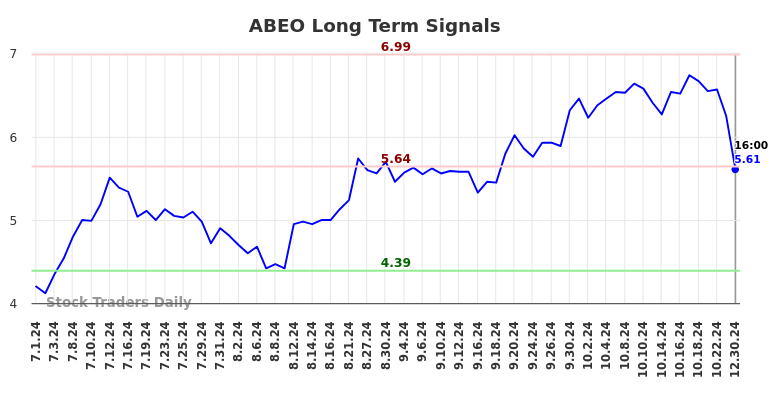 ABEO Long Term Analysis for December 31 2024