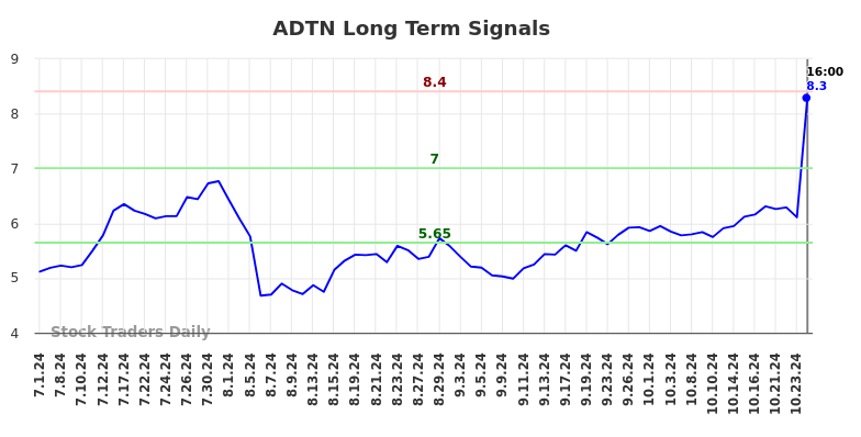 ADTN Long Term Analysis for December 31 2024