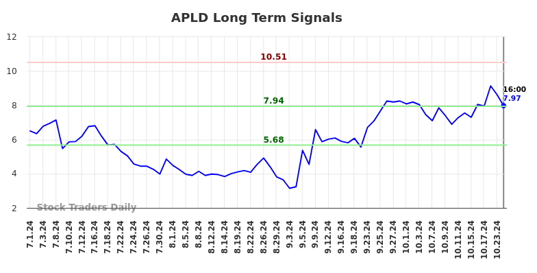 APLD Long Term Analysis for December 31 2024