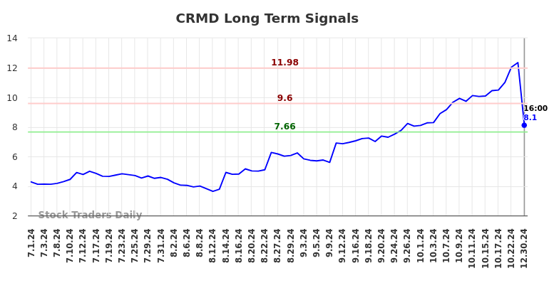 CRMD Long Term Analysis for December 31 2024 CRMD Long Term Analysis for December 31 2024