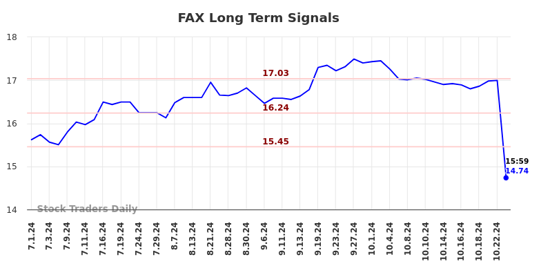 FAX Long Term Analysis for December 31 2024