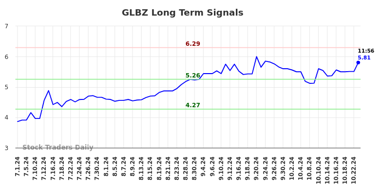GLBZ Long Term Analysis for December 31 2024
