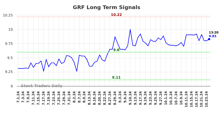 GRF Long Term Analysis for December 31 2024