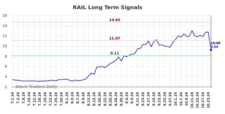 RAIL Long Term Analysis for December 31 2024