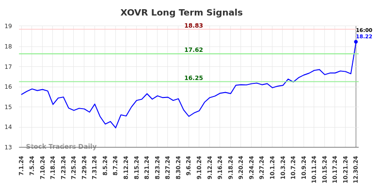 XOVR Long Term Analysis for December 31 2024