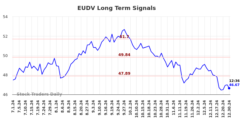 EUDV Long Term Analysis for December 31 2024