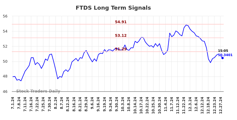 FTDS Long Term Analysis for December 31 2024