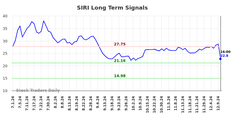 SIRI Long Term Analysis for December 31 2024