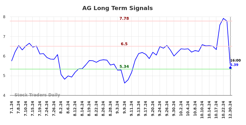 AG Long Term Analysis for December 31 2024