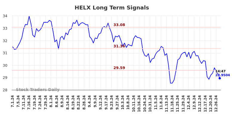 HELX Long Term Analysis for December 31 2024 HELX Long Term Analysis for December 31 2024