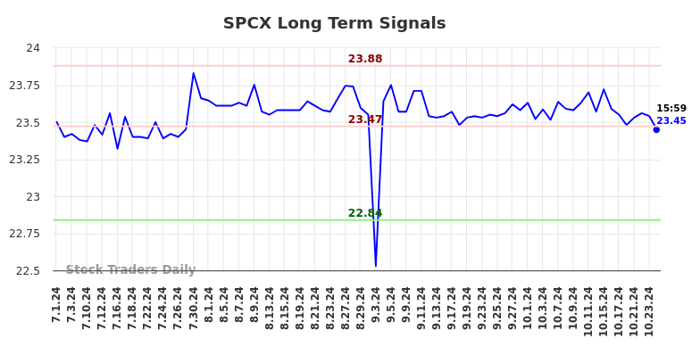 SPCX Long Term Analysis for December 31 2024