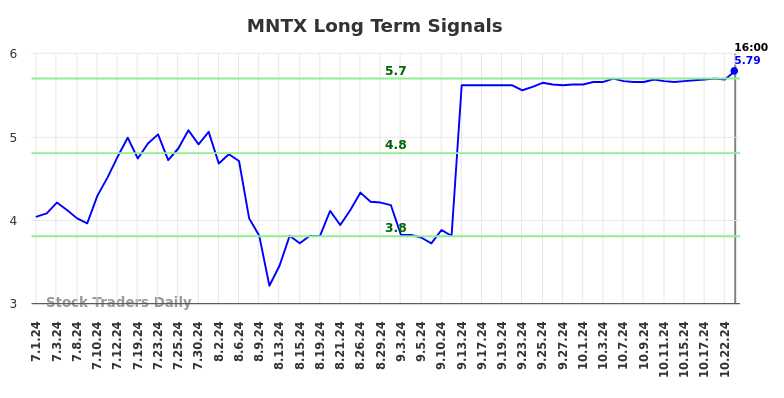 MNTX Long Term Analysis for December 31 2024