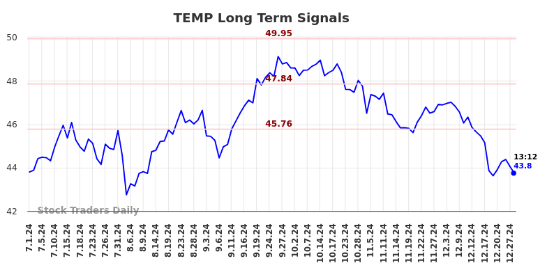 TEMP Long Term Analysis for December 31 2024