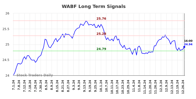WABF Long Term Analysis for December 31 2024
