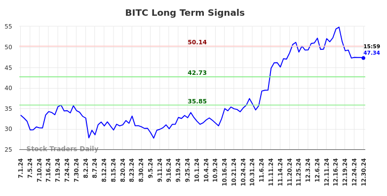 BITC Long Term Analysis for December 31 2024 BITC Long Term Analysis for December 31 2024