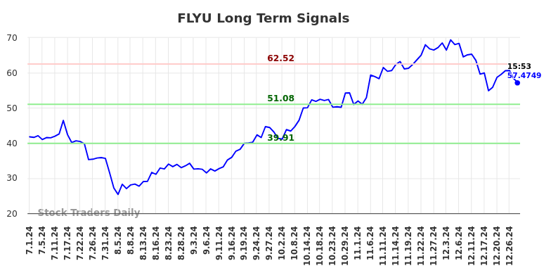 FLYU Long Term Analysis for December 31 2024