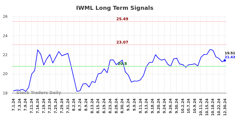 IWML Long Term Analysis for December 31 2024