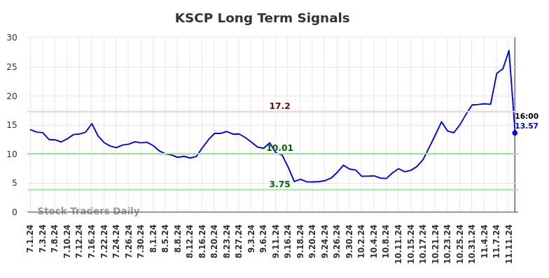 KSCP Long Term Analysis for December 31 2024