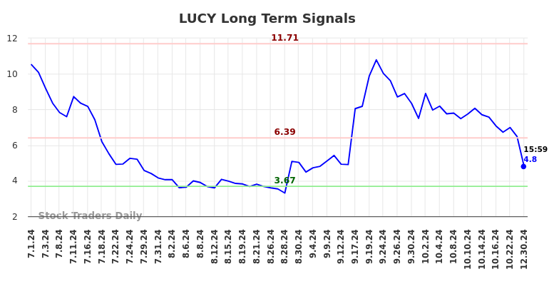 LUCY Long Term Analysis for December 31 2024
