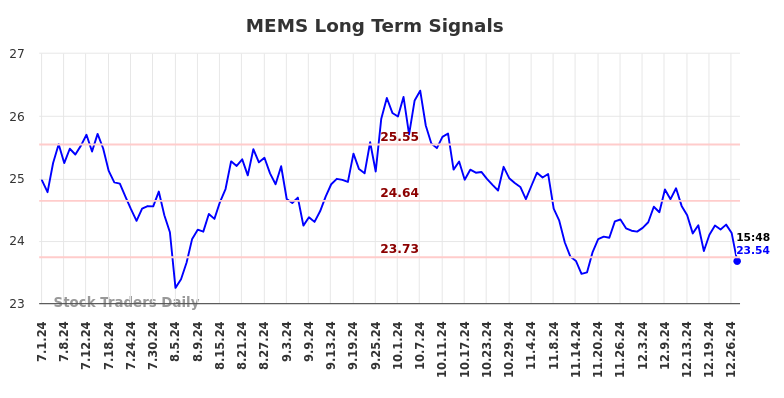 MEMS Long Term Analysis for December 31 2024