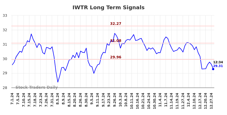 IWTR Long Term Analysis for December 31 2024