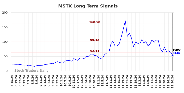 MSTX Long Term Analysis for December 31 2024