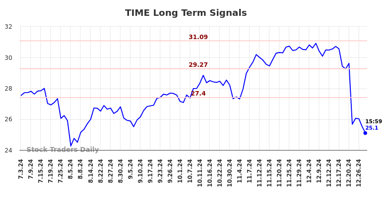 TIME Long Term Analysis for December 31 2024