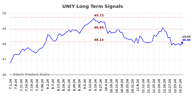 UNIY Long Term Analysis for December 31 2024