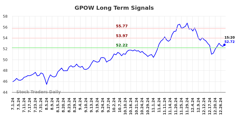 GPOW Long Term Analysis for December 31 2024 GPOW Long Term Analysis for December 31 2024