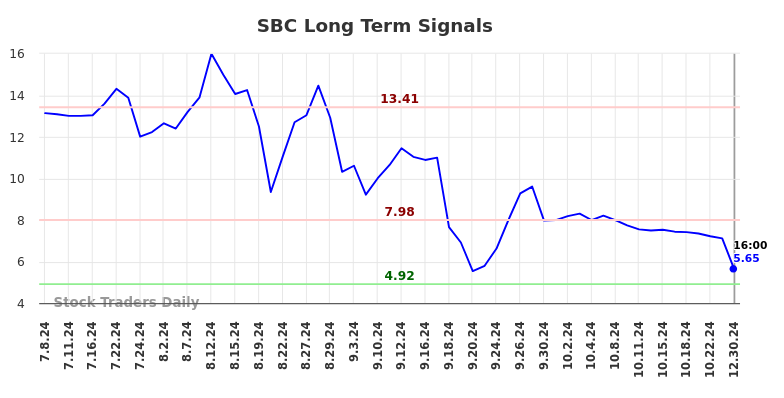 SBC Long Term Analysis for December 31 2024