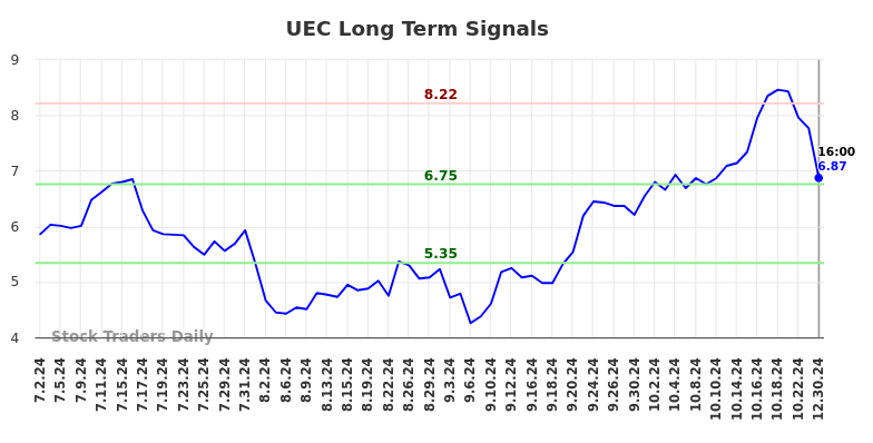 UEC Long Term Analysis for December 31 2024