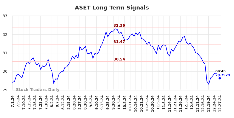 ASET Long Term Analysis for December 31 2024