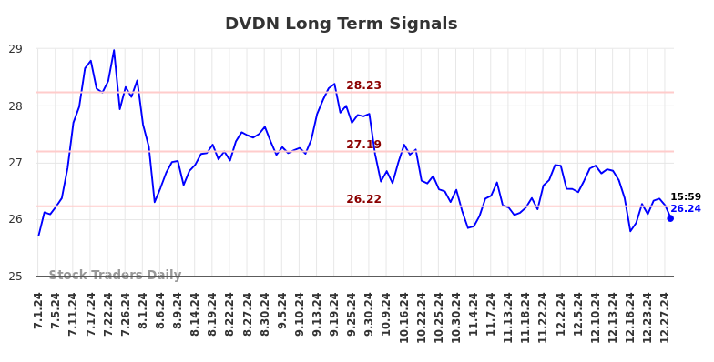 DVDN Long Term Analysis for December 31 2024