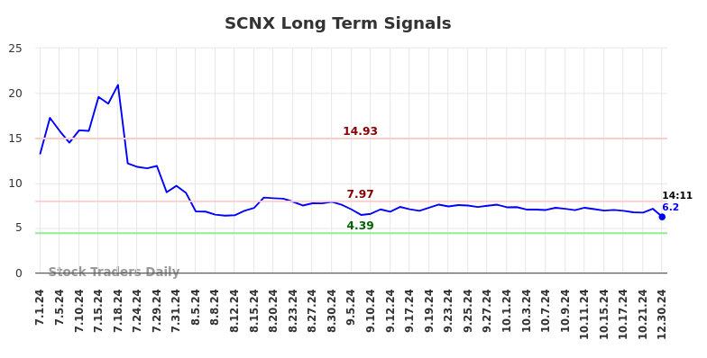 SCNX Long Term Analysis for December 31 2024 SCNX Long Term Analysis for December 31 2024