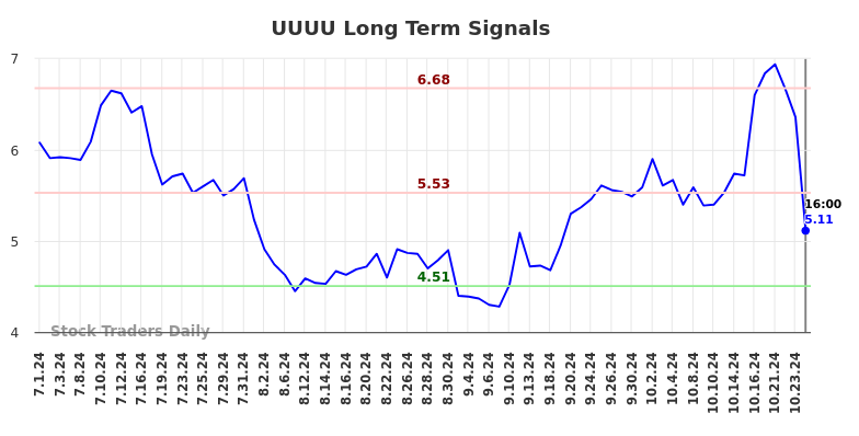 UUUU Long Term Analysis for December 31 2024