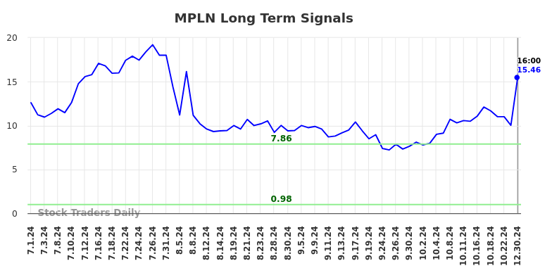 MPLN Long Term Analysis for December 31 2024 MPLN Long Term Analysis for December 31 2024