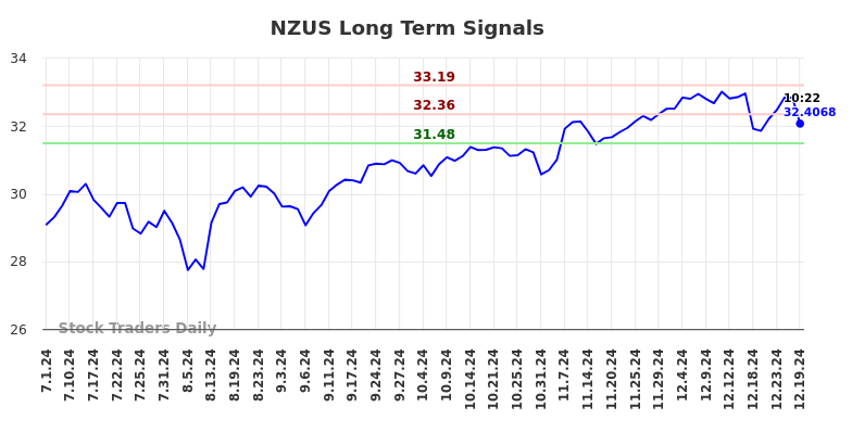 NZUS Long Term Analysis for December 31 2024