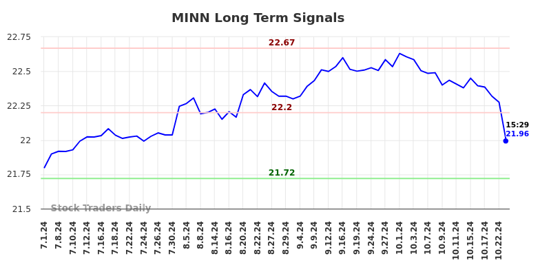 MINN Long Term Analysis for December 31 2024