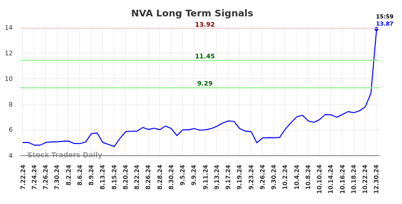 NVA Long Term Analysis for December 31 2024