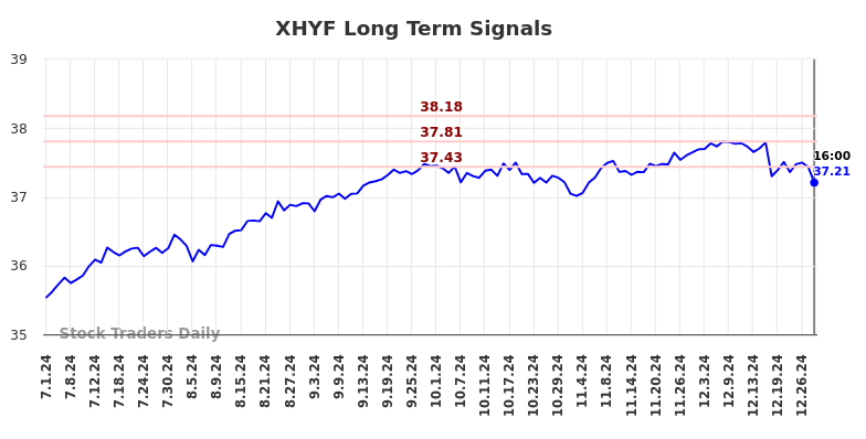 XHYF Long Term Analysis for December 31 2024