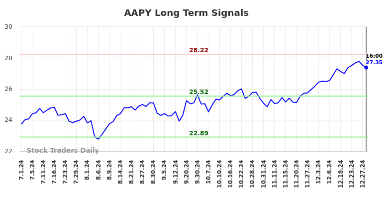 AAPY Long Term Analysis for December 31 2024