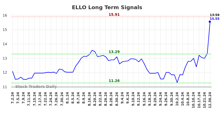 ELLO Long Term Analysis for December 31 2024