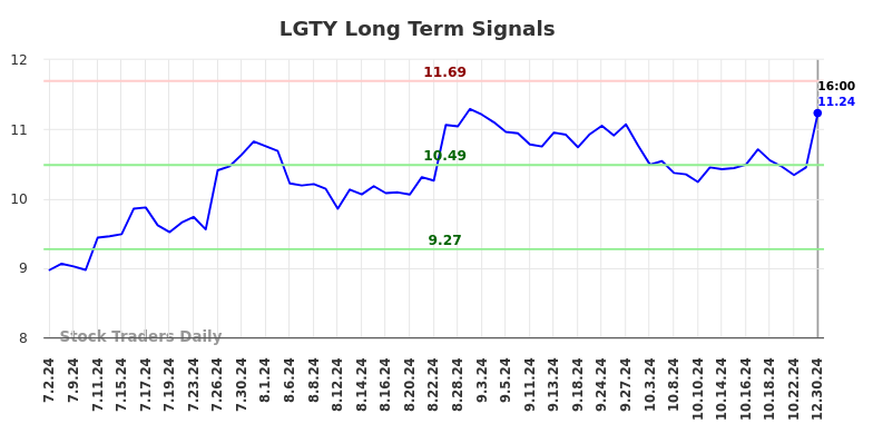 LGTY Long Term Analysis for December 31 2024